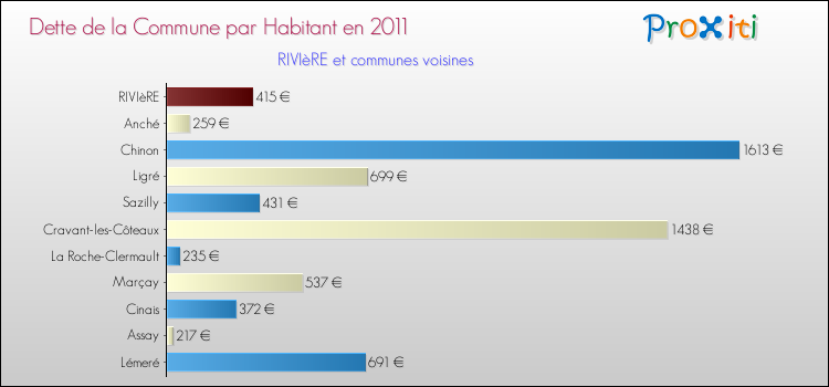 Dette par habitant de la commune en 2011 pour RIVIèRE et les communes proches Comparaison de la dette par habitant de la commune en 2011 pour RIVIèRE et les communes voisines