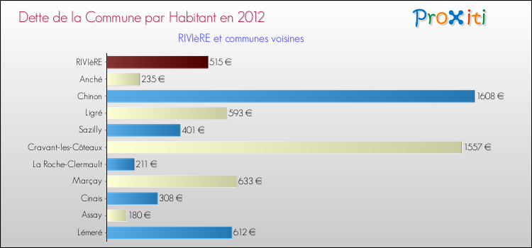 Dette par habitant de la commune en 2012 pour RIVIèRE et les communes proches Comparaison de la dette par habitant de la commune en 2012 pour RIVIèRE et les communes voisines