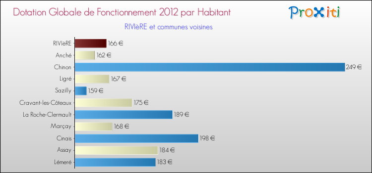 Montant des dotations globales de fonctionnement DGF par Habitant pour RIVIèRE et les communes proches Comparaison des des dotations globales de fonctionnement DGF par habitant pour RIVIèRE et les communes voisines