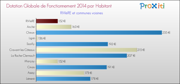 Montant des dotations globales de fonctionnement DGF par Habitant pour RIVIèRE et les communes proches en 2014. Comparaison des des dotations globales de fonctionnement DGF par habitant pour RIVIèRE et les communes voisines en 2014.