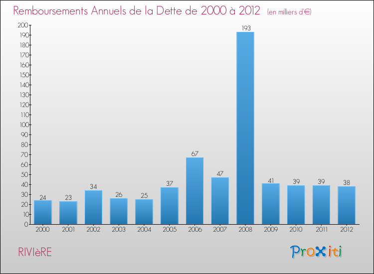 Evolution de l'annuité de la dette pour la commune de RIVIèRE de 2000 à 2012 Annuités de la dette pour RIVIèRE de 2000 à 2012