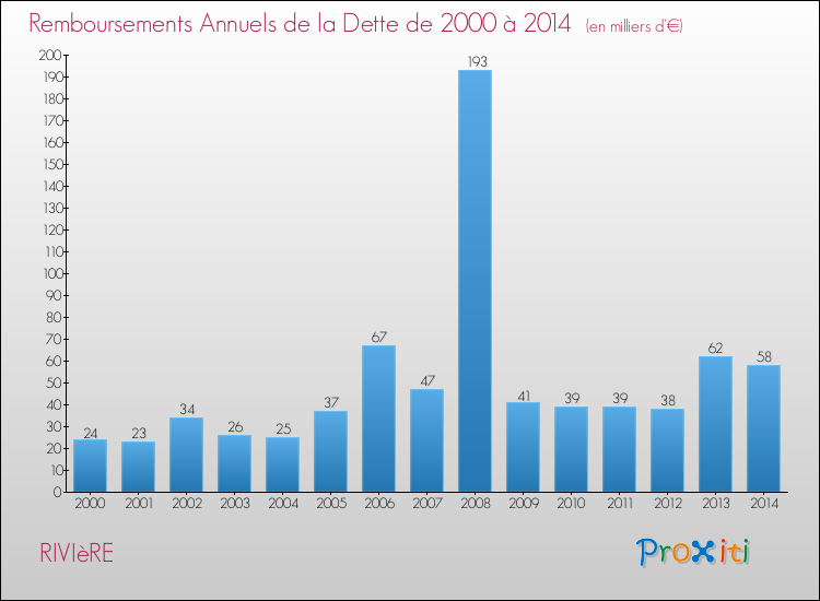 Evolution de l'annuité de la dette pour la commune de RIVIèRE de 2000 à 2014 Annuités de la dette pour RIVIèRE de 2000 à 2014