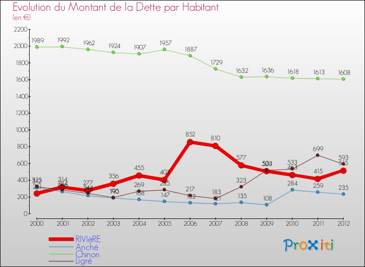 Evolution de la dette par habitant pour la commune de RIVIèRE et les communes proches de 2000 à 2012 Comparaison de la dette par habitant pour RIVIèRE et les communes voisines de 2000 à 2012