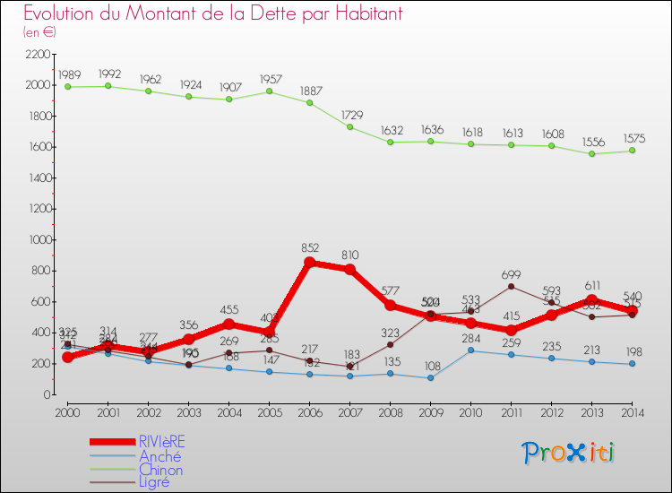 Evolution de la dette par habitant pour la commune de RIVIèRE et les communes proches de 2000 à 2014 Comparaison de la dette par habitant pour RIVIèRE et les communes voisines de 2000 à 2014