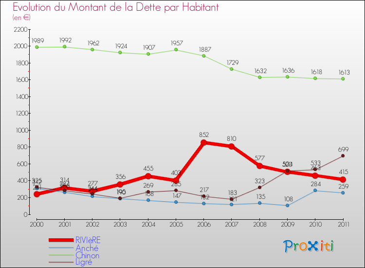 Evolution de la dette par habitant pour la commune de RIVIèRE et les communes proches Comparaison de la dette par habitant pour RIVIèRE et les communes voisines