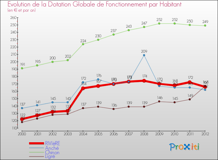 Evolution et montant de la dotation globale de fonctionnement par Habitant pour RIVIèRE et les communes proches Comparaison des dotations globales de fonctionnement par habitant pour RIVIèRE et les communes voisines