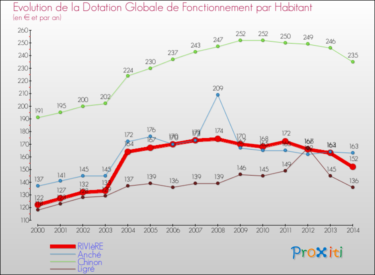 Evolution et montant de la dotation globale de fonctionnement par Habitant pour RIVIèRE et les communes proches de 2000 à 2014. Comparaison des dotations globales de fonctionnement par habitant pour RIVIèRE et les communes voisines de 2000 à 2014.
