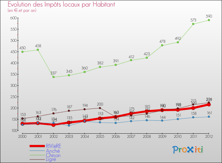 Evolution et montant des impôts locaux par Habitant pour RIVIèRE et les communes proches Comparaison des impôts locaux par habitant pour RIVIèRE et les communes voisines
