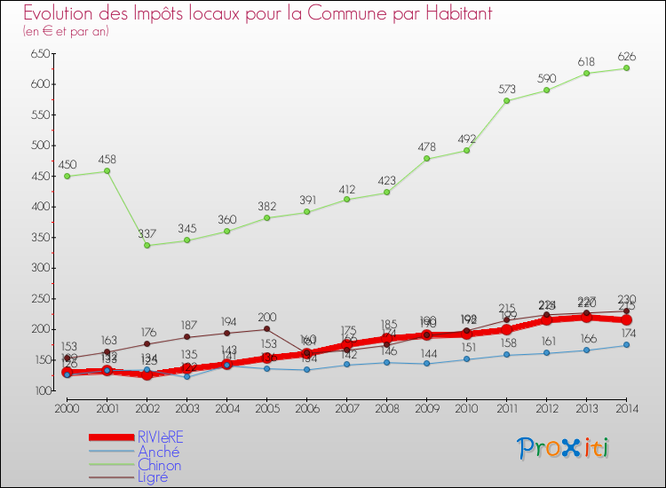 Evolution et montant des impôts locaux par Habitant pour RIVIèRE et les communes proches de 2000 à 2014 Comparaison des impôts locaux par habitant pour RIVIèRE et les communes voisines de 2000 à 2014