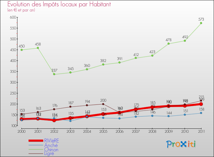 Evolution et montant des impôts locaux par Habitant pour RIVIèRE et les communes proches Comparaison des impôts locaux par habitant pour RIVIèRE et les communes voisines