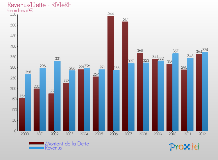 Evolution comparée de la dette et des revenus pour la commune de RIVIèRE de 2000 à 2012 Comparaison de la dette et des revenus pour RIVIèRE de 2000 à 2012
