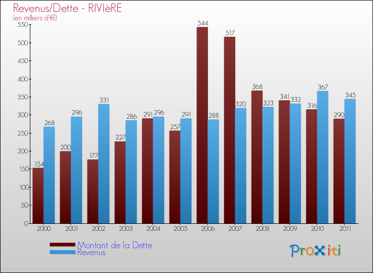 Evolution comparée de la dette et des revenus pour la commune de RIVIèRE de 2000 à 2011 Comparaison de la dette et des revenus pour RIVIèRE de 2000 à 2011