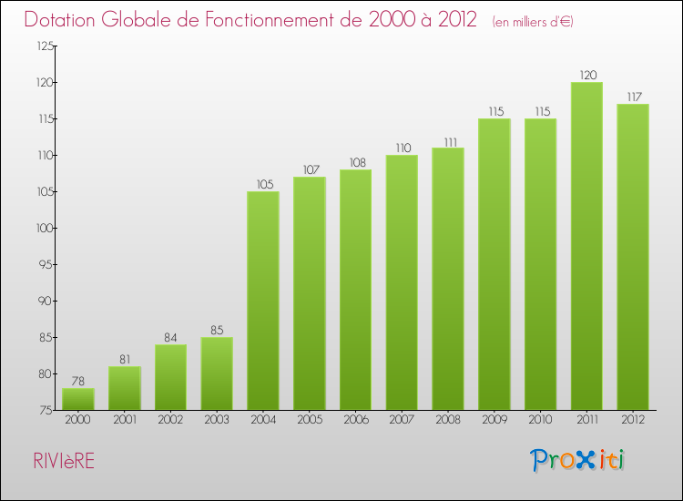 Evolution du montant de la Dotation Globale de Fonctionnement pour la commune de RIVIèRE de 2000 à 2012 Evolution du montant de la Dotation Globale de Fonctionnement pour RIVIèRE de 2000 à 2012