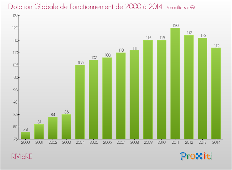 Evolution du montant de la Dotation Globale de Fonctionnement pour la commune de RIVIèRE de 2000 à 2014 Evolution du montant de la Dotation Globale de Fonctionnement pour RIVIèRE de 2000 à 2014