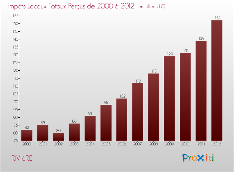 Evolution des Impôts Locaux pour la commune de RIVIèRE de 2000 à 2012 Evolution des Impôts Locaux pour RIVIèRE de 2000 à 2012