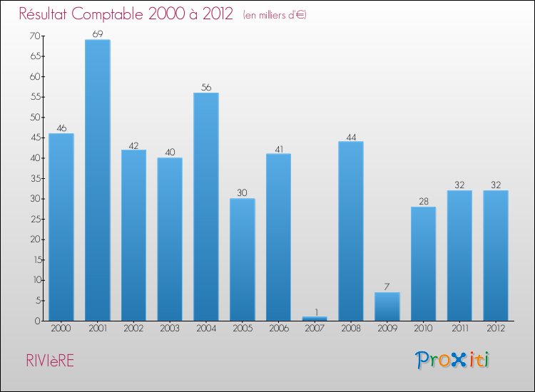 Evolution du résultat comptable pour la commune de RIVIèRE de 2000 à 2012 Evolution du résultat comptable pour RIVIèRE de 2000 à 2012