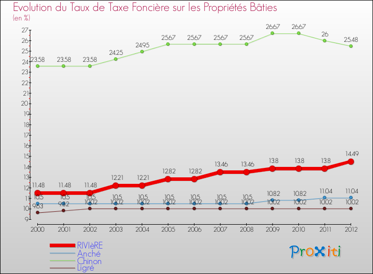 Evolution du taux de la taxe foncière sur le bati pour RIVIèRE et les communes proches de 2000 à 2012 Comparaison des taux de taxe foncière sur le bati pour RIVIèRE et les communes voisines de 2000 à 2012