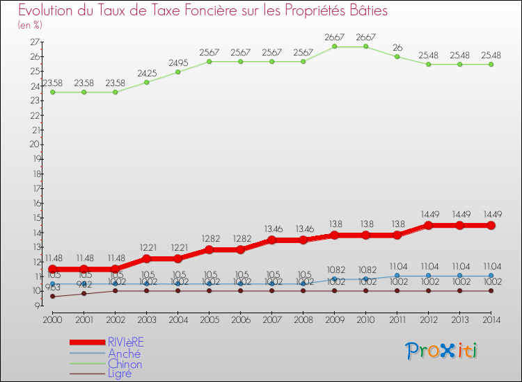 Evolution du taux de la taxe foncière sur le bati pour RIVIèRE et les communes proches de 2000 à 2014 Comparaison des taux de taxe foncière sur le bati pour RIVIèRE et les communes voisines de 2000 à 2014