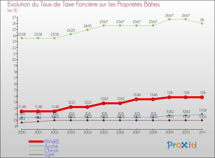 Evolution du taux de la taxe foncière sur le bati pour RIVIèRE et les communes proches Comparaison des taux de taxe foncière sur le bati pour RIVIèRE et les communes voisines