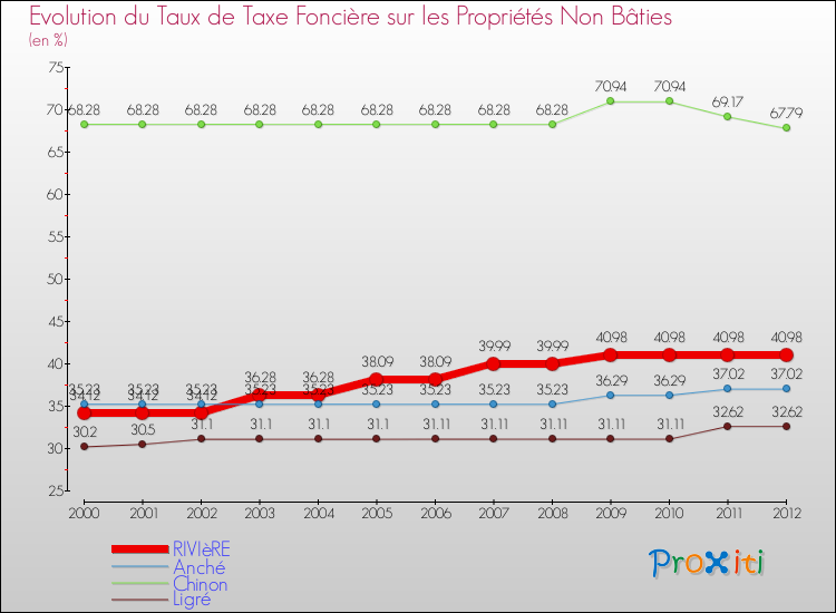 Evolution du taux de la taxe foncière sur les immeubles et terrains non batis pour RIVIèRE et les communes proches de 2000 à 2012 Comparaison des taux de la taxe foncière sur les immeubles et terrains non batis pour RIVIèRE et les communes voisines de 2000 à 2012