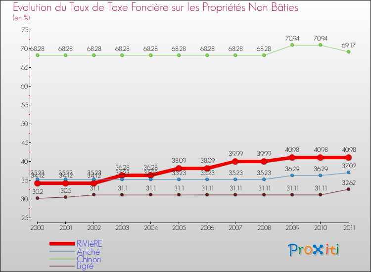 Evolution du taux de la taxe foncière sur les immeubles et terrains non batis pour RIVIèRE et les communes proches Comparaison des taux de la taxe foncière sur les immeubles et terrains non batis pour RIVIèRE et les communes voisines