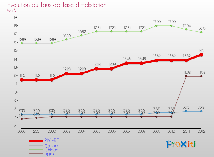 Evolution du taux de la taxe d'habitation pour RIVIèRE et les communes proches Comparaison des taux de la taxe d'habitation pour RIVIèRE et les communes voisines