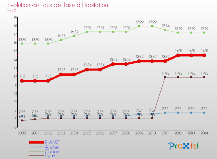 Evolution du taux de la taxe d'habitation pour RIVIèRE et les communes proches de 2000 à 2014 Comparaison des taux de la taxe d'habitation pour RIVIèRE et les communes voisines de 2000 à 2014