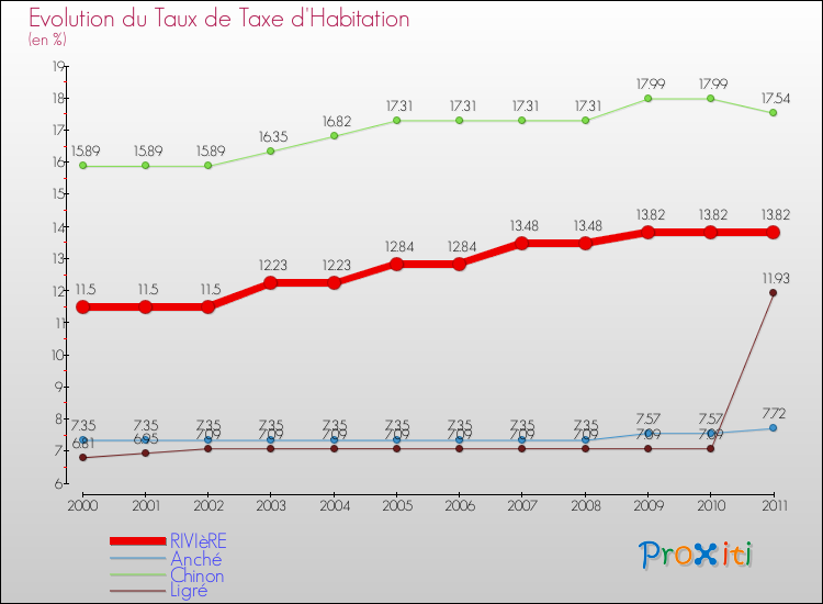 Evolution du taux de la taxe d'habitation pour RIVIèRE et les communes proches Comparaison des taux de la taxe d'habitation pour RIVIèRE et les communes voisines