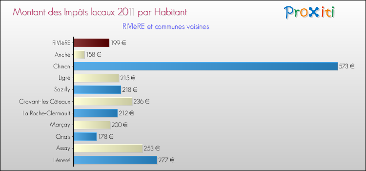 Montant des impôts locaux par Habitant pour RIVIèRE et les communes proches Comparaison des impôts locaux par habitant pour RIVIèRE et les communes voisines