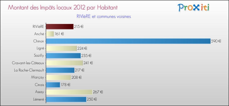 Montant des impôts locaux par Habitant pour RIVIèRE et les communes proches Comparaison des impôts locaux par habitant pour RIVIèRE et les communes voisines