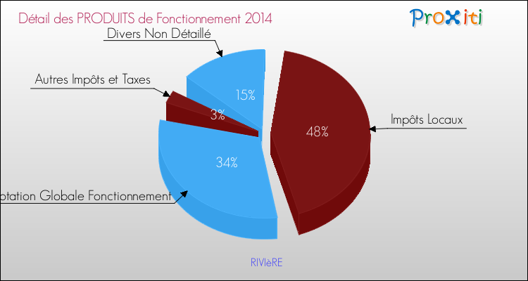 Décomposition du Budget de Fonctionnement 2014 de la commune de RIVIèRE Budget de Fonctionnement 2014 pour la commune de RIVIèRE