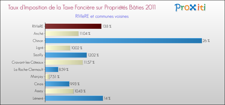 Taux d'imposition de la taxe foncière sur le bati 2011 pour RIVIèRE et les communes proches Comparaison des taux d'imposition de la taxe foncière sur le bati 2011 pour RIVIèRE et les communes voisines
