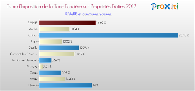 Taux d'imposition de la taxe foncière sur le bati 2012 pour RIVIèRE et les communes proches Comparaison des taux d'imposition de la taxe foncière sur le bati 2012 pour RIVIèRE et les communes voisines