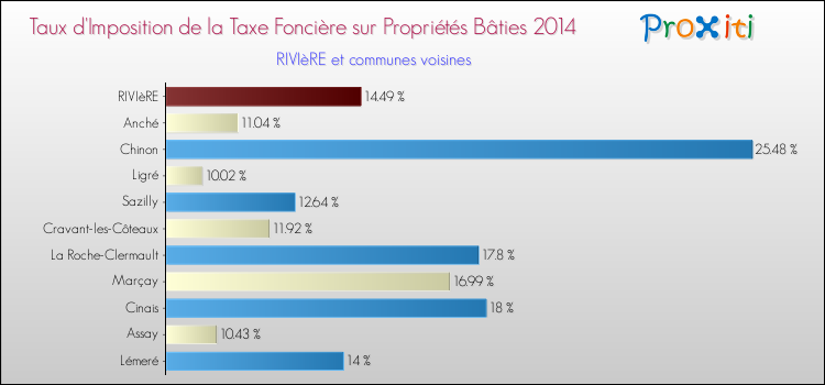Taux d'imposition de la taxe foncière sur le bati 2014 pour RIVIèRE et les communes proches Comparaison des taux d'imposition de la taxe foncière sur le bati 2014 pour RIVIèRE et les communes voisines