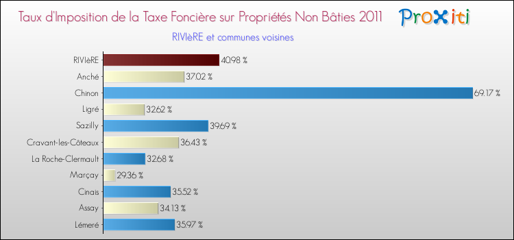 Taux d'imposition de la taxe foncière sur les immeubles et terrains non batis 2011 pour RIVIèRE et les communes proches Comparaison des taux d'imposition de la taxe foncière sur les immeubles et terrains non batis 2011 pour RIVIèRE et les communes voisines