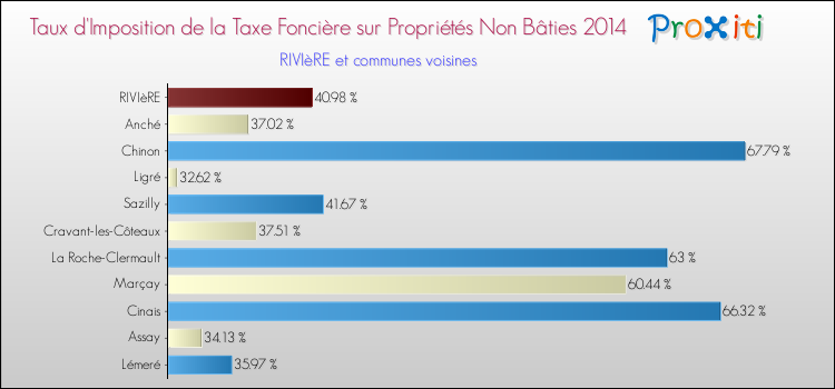 Taux d'imposition de la taxe foncière sur les immeubles et terrains non batis 2014 pour RIVIèRE et les communes proches Comparaison des taux d'imposition de la taxe foncière sur les immeubles et terrains non batis 2014 pour RIVIèRE et les communes voisines