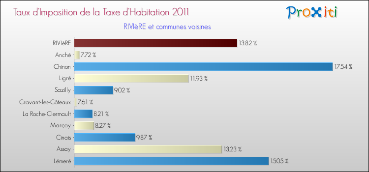 Taux d'imposition de la taxe d'habitation 2011 pour RIVIèRE et les communes proches Comparaison des taux d'imposition de la taxe d'habitation 2011 pour RIVIèRE et les communes voisines