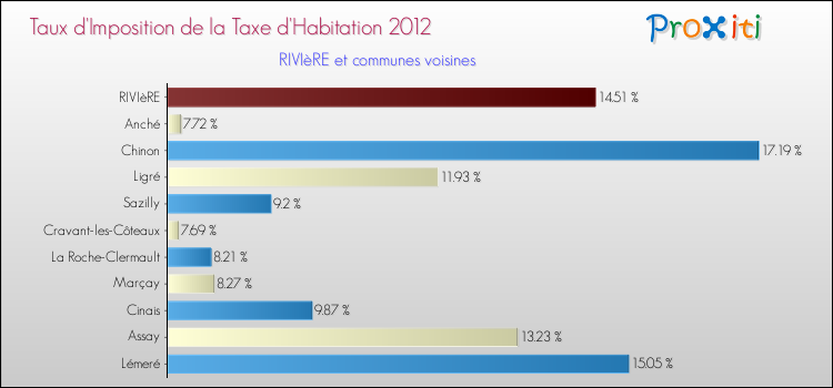 Taux d'imposition de la taxe d'habitation 2012 pour RIVIèRE et les communes proches Comparaison des taux d'imposition de la taxe d'habitation 2012 pour RIVIèRE et les communes voisines