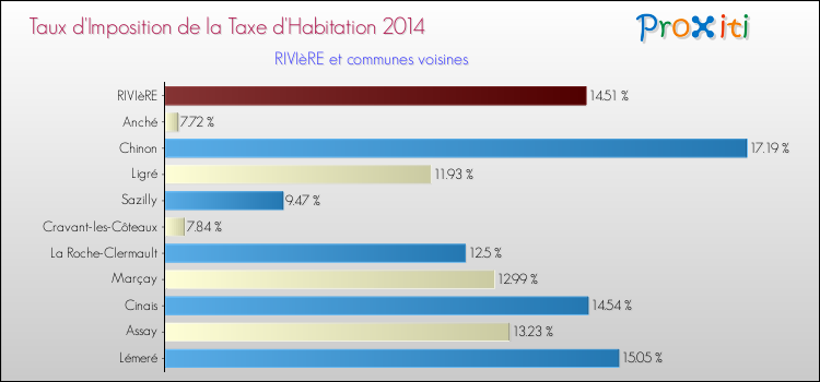 Taux d'imposition de la taxe d'habitation 2014 pour RIVIèRE et les communes proches Comparaison des taux d'imposition de la taxe d'habitation 2014 pour RIVIèRE et les communes voisines