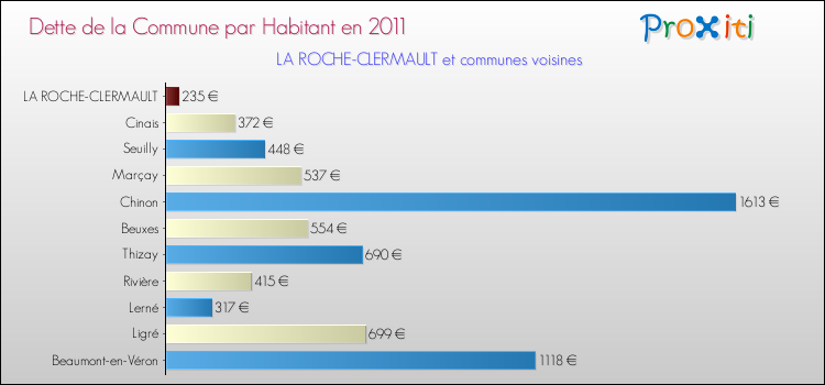 Dette par habitant de la commune en 2011 pour LA ROCHE-CLERMAULT et les communes proches Comparaison de la dette par habitant de la commune en 2011 pour LA ROCHE-CLERMAULT et les communes voisines