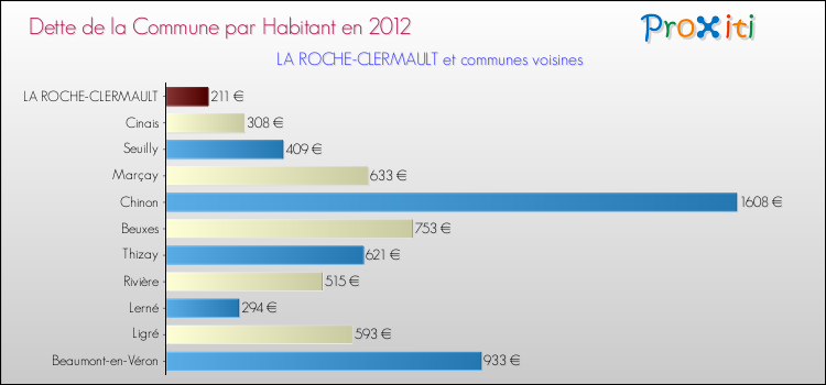 Dette par habitant de la commune en 2012 pour LA ROCHE-CLERMAULT et les communes proches Comparaison de la dette par habitant de la commune en 2012 pour LA ROCHE-CLERMAULT et les communes voisines