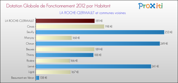 Montant des dotations globales de fonctionnement DGF par Habitant pour LA ROCHE-CLERMAULT et les communes proches Comparaison des des dotations globales de fonctionnement DGF par habitant pour LA ROCHE-CLERMAULT et les communes voisines