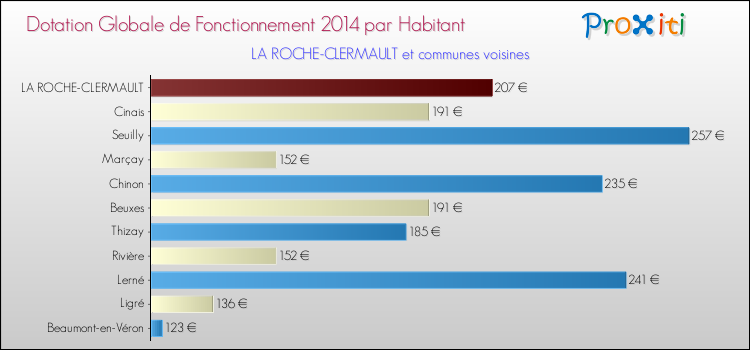 Montant des dotations globales de fonctionnement DGF par Habitant pour LA ROCHE-CLERMAULT et les communes proches en 2014. Comparaison des des dotations globales de fonctionnement DGF par habitant pour LA ROCHE-CLERMAULT et les communes voisines en 2014.