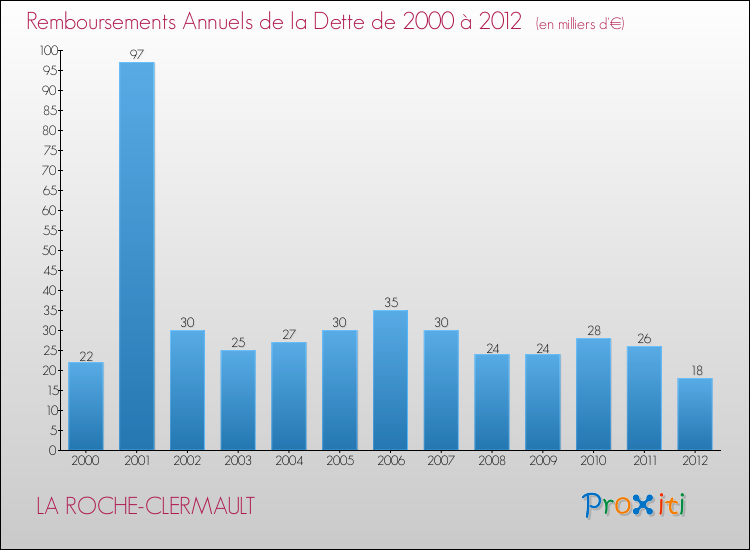 Evolution de l'annuité de la dette pour la commune de LA ROCHE-CLERMAULT de 2000 à 2012 Annuités de la dette pour LA ROCHE-CLERMAULT de 2000 à 2012