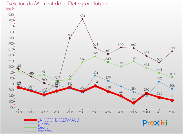 Evolution de la dette par habitant pour la commune de LA ROCHE-CLERMAULT et les communes proches de 2000 à 2012 Comparaison de la dette par habitant pour LA ROCHE-CLERMAULT et les communes voisines de 2000 à 2012