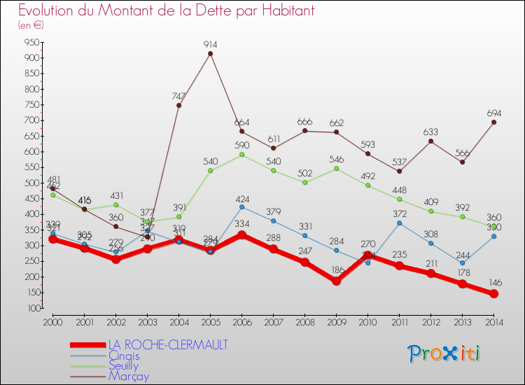 Evolution de la dette par habitant pour la commune de LA ROCHE-CLERMAULT et les communes proches de 2000 à 2014 Comparaison de la dette par habitant pour LA ROCHE-CLERMAULT et les communes voisines de 2000 à 2014