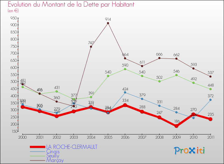 Evolution de la dette par habitant pour la commune de LA ROCHE-CLERMAULT et les communes proches Comparaison de la dette par habitant pour LA ROCHE-CLERMAULT et les communes voisines