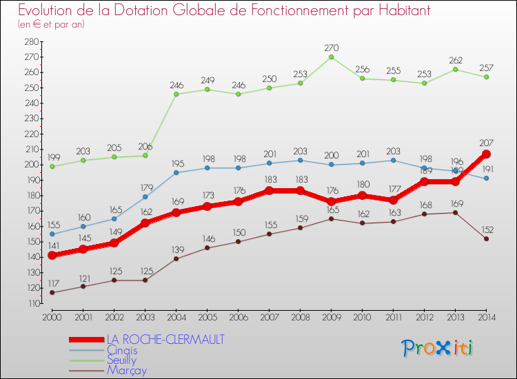 Evolution et montant de la dotation globale de fonctionnement par Habitant pour LA ROCHE-CLERMAULT et les communes proches de 2000 à 2014. Comparaison des dotations globales de fonctionnement par habitant pour LA ROCHE-CLERMAULT et les communes voisines de 2000 à 2014.