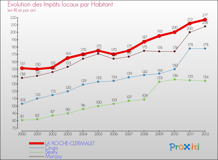 Evolution et montant des impôts locaux par Habitant pour LA ROCHE-CLERMAULT et les communes proches Comparaison des impôts locaux par habitant pour LA ROCHE-CLERMAULT et les communes voisines