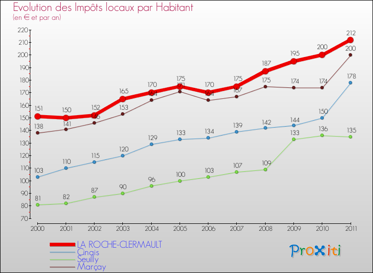 Evolution et montant des impôts locaux par Habitant pour LA ROCHE-CLERMAULT et les communes proches Comparaison des impôts locaux par habitant pour LA ROCHE-CLERMAULT et les communes voisines